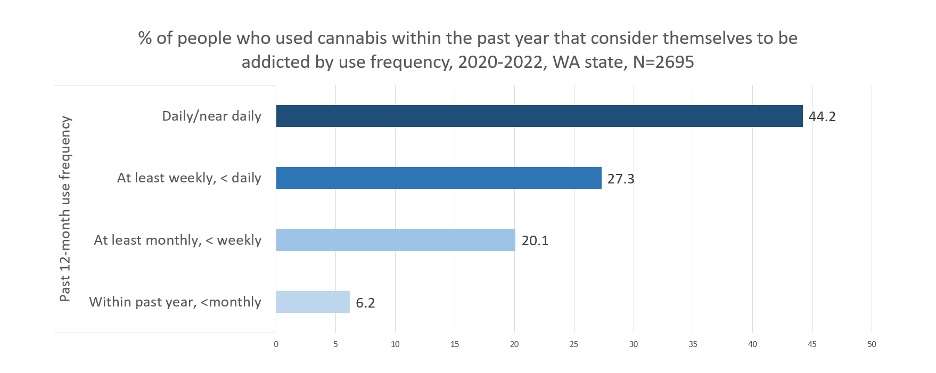 This graph shows the percentage of people who used cannabis within the past year that consider themselves to be addicted, by use frequency. 2020-2022, WA State, N=2695.
