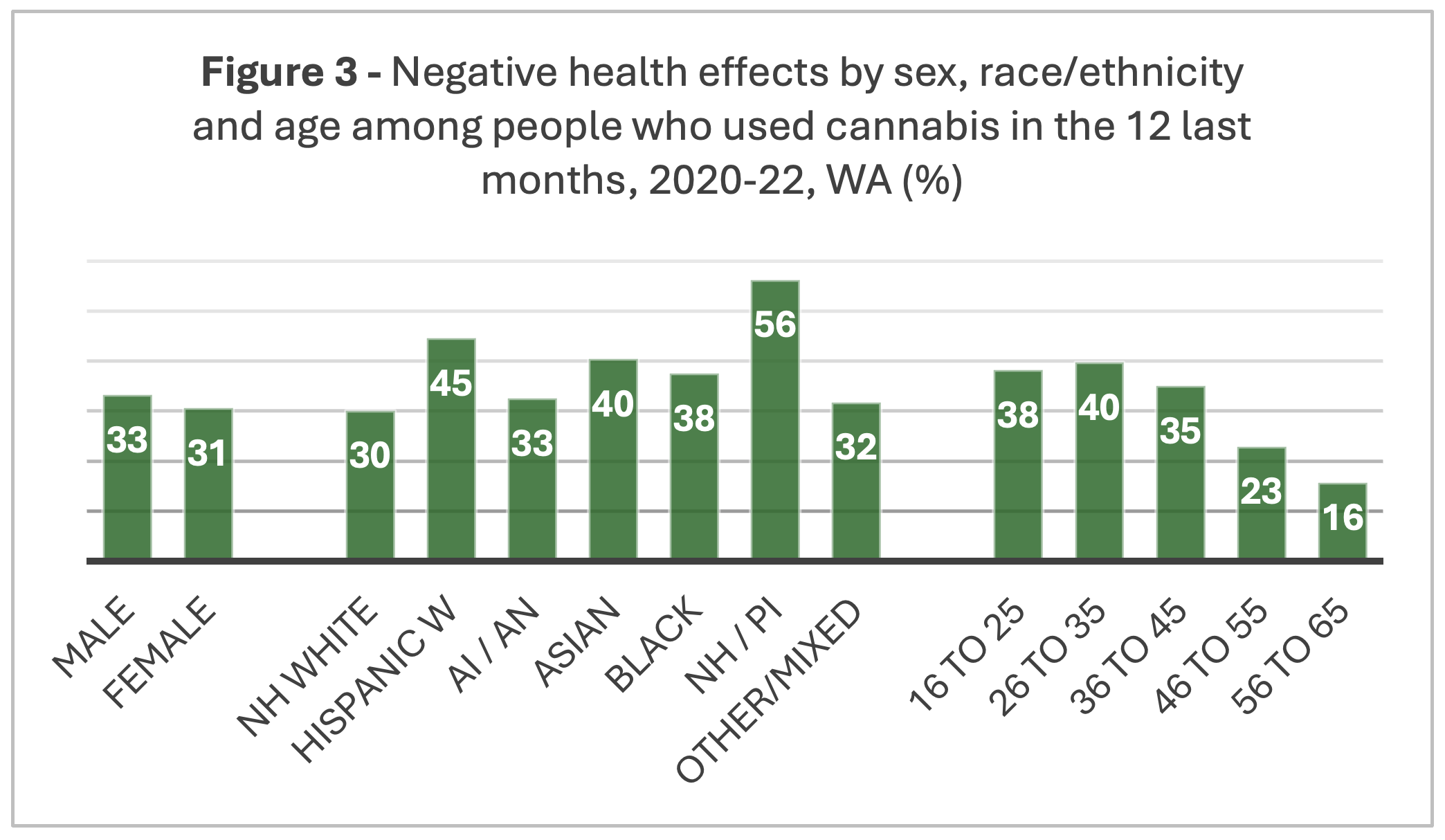 cannabis-use-wa-state-figure3